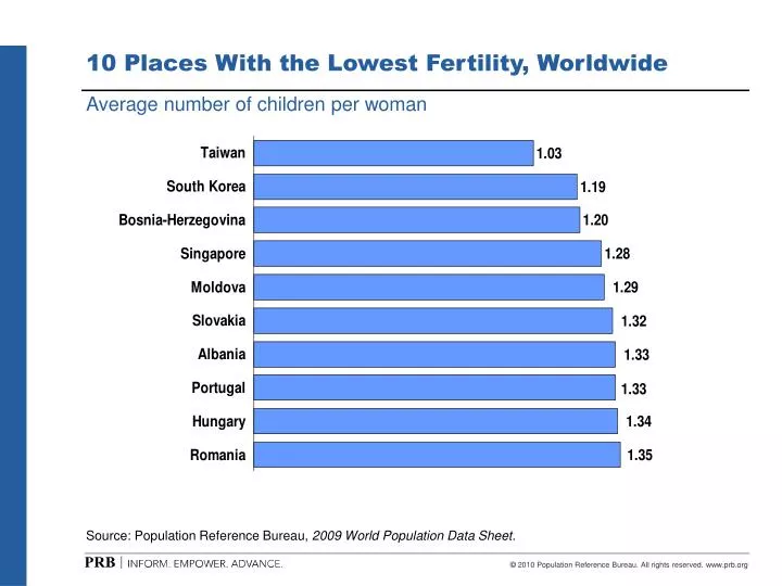 10 places with the lowest fertility worldwide