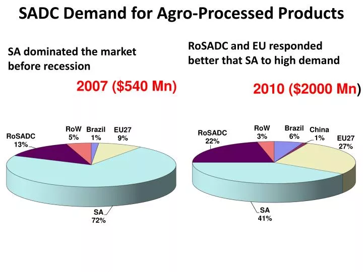 sadc demand for agro processed products