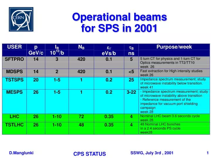 operational beams for sps in 2001