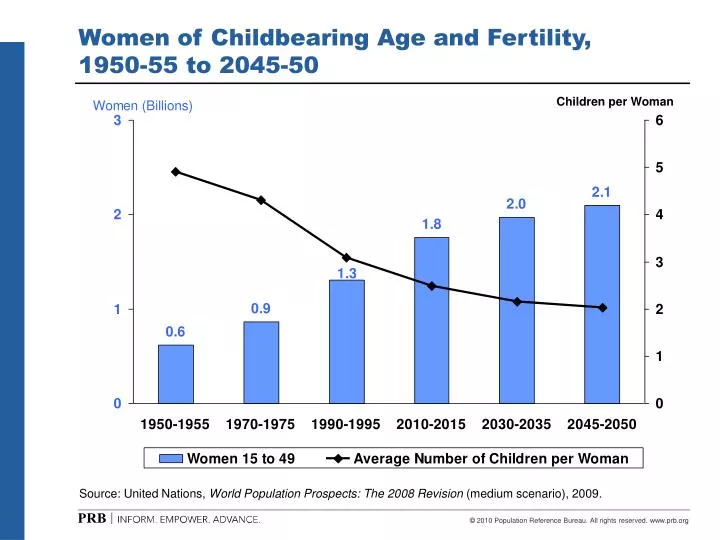 women of childbearing age and fertility 1950 55 to 2045 50