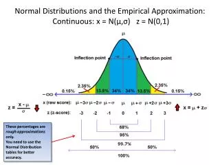 Normal Distributions and the Empirical Approximation: Continuous: x = N( μ , σ ) z = N(0,1)