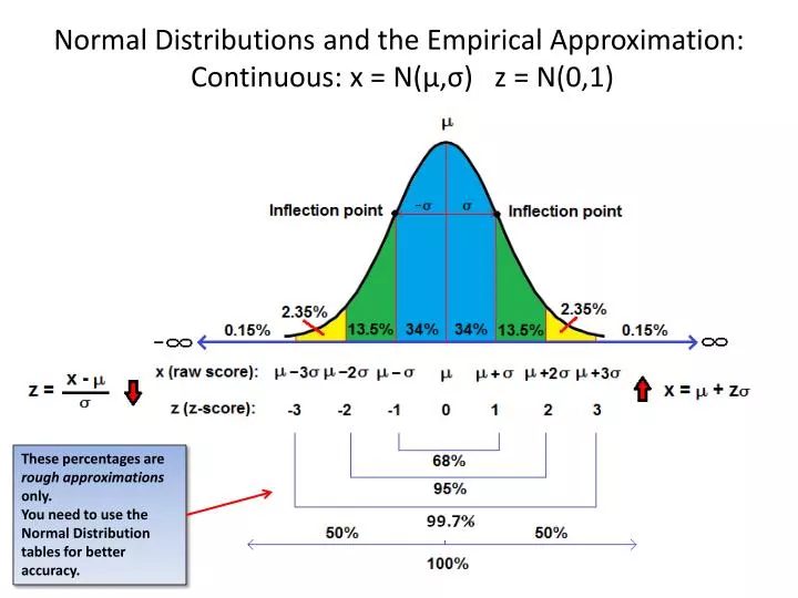 normal distributions and the empirical approximation continuous x n z n 0 1