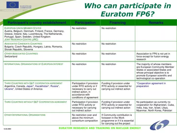 who can participate in euratom fp6