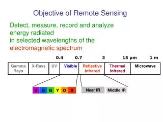 Objective of Remote Sensing
