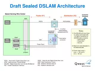 Draft Sealed DSLAM Architecture