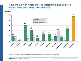 Households With Access to Tap Water, India and Selected States, 2001, and China, 1990 and 2008