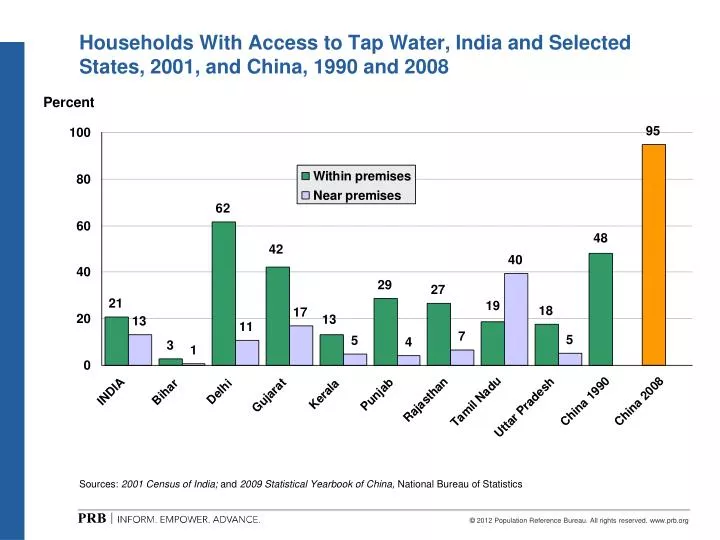 households with access to tap water india and selected states 2001 and china 1990 and 2008