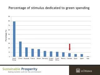 Percentage of stimulus dedicated to green spending