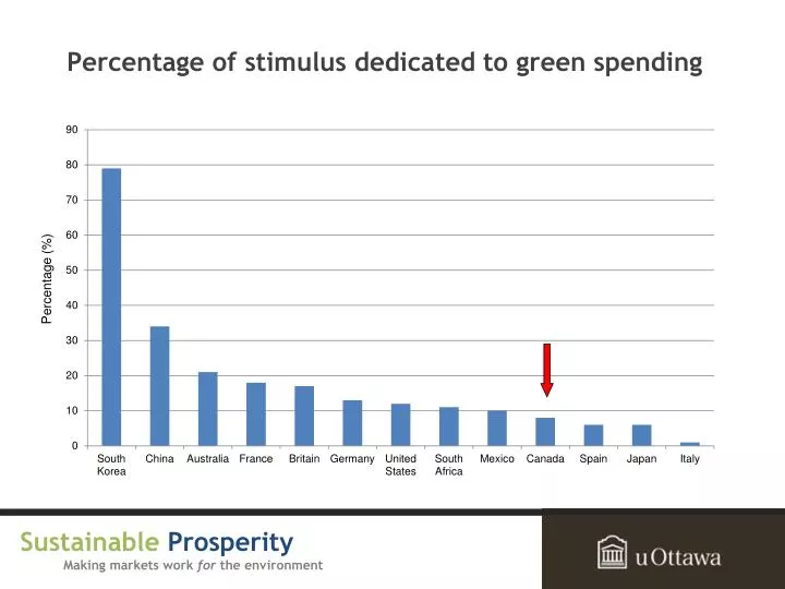 percentage of stimulus dedicated to green spending