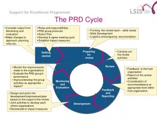 The PRD Cycle