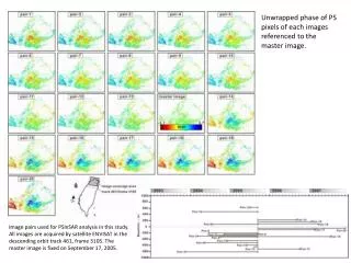 Unwrapped phase of PS pixels of each images referenced to the master image.