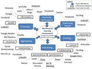 My Personal Learning Environment through Social Media and other technologies