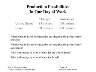 Production Possibilities In One Day of Work