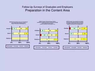 Follow-Up Surveys of Graduates and Employers Preparation in the Content Area