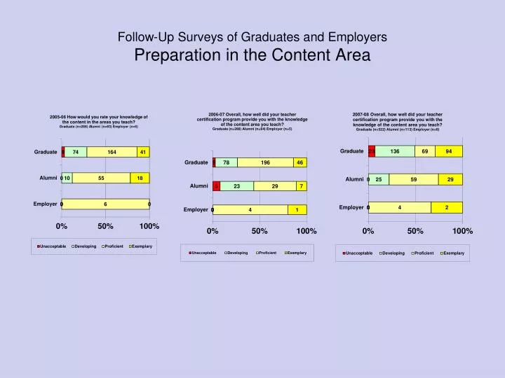 follow up surveys of graduates and employers preparation in the content area