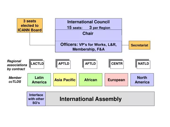international council 15 seats 3 per region