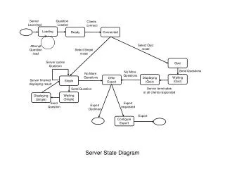 Server State Diagram
