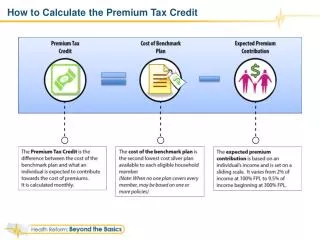 how to calculate the premium tax credit