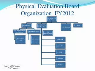 Physical Evaluation Board Organization FY2012