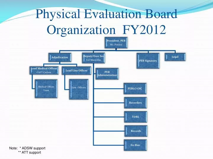 physical evaluation board organization fy2012