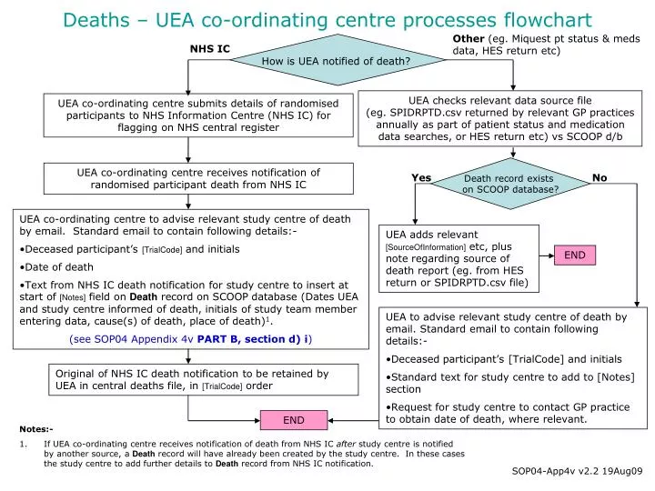 deaths uea co ordinating centre processes flowchart