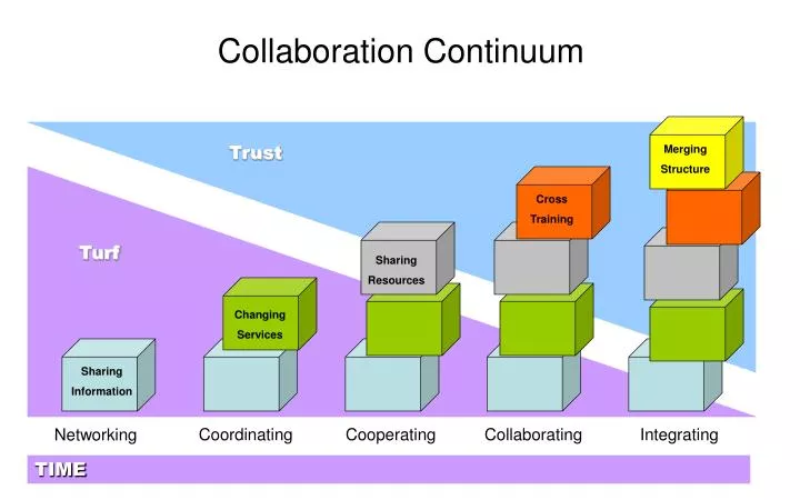 collaboration continuum