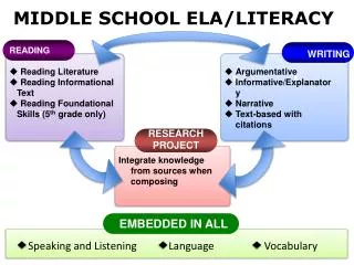 MIDDLE SCHOOL ELA/LITERACY