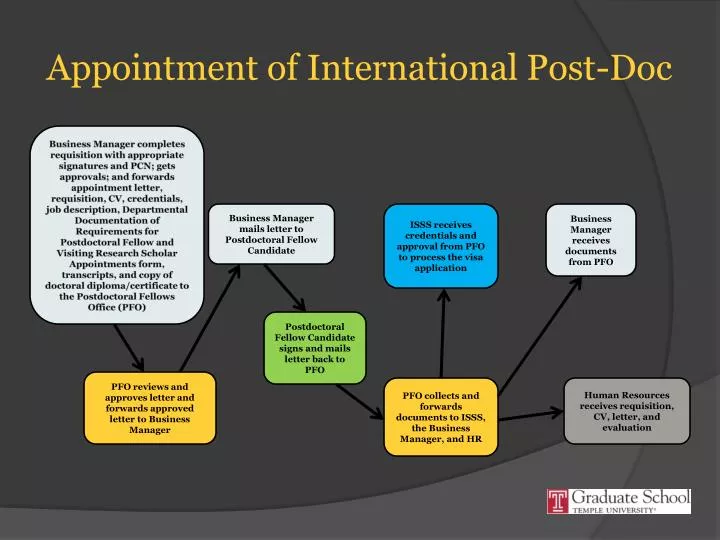 appointment of international post doc