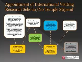 Appointment of International Visiting Research Scholar/No Temple Stipend