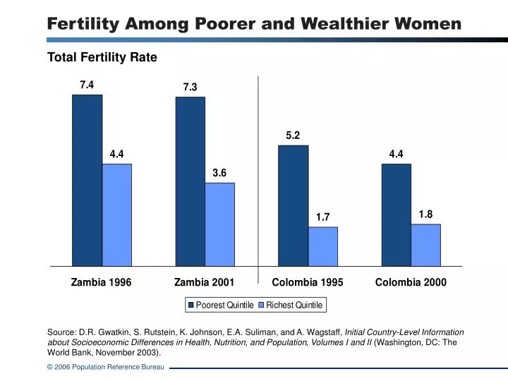 fertility among poorer and wealthier women