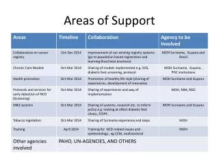 Areas of Support