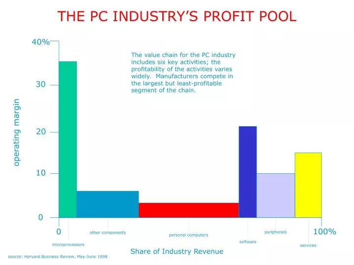 the pc industry s profit pool