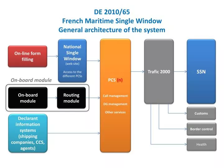 de 2010 65 french maritime single window general architecture of the system