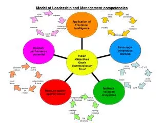 Model of Leadership and Management competencies