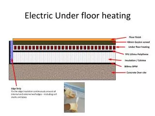 Electric Under floor heating