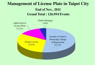 Management of License Plate in Taipei City