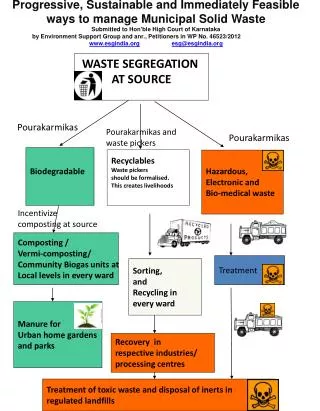 WASTE SEGREGATION AT SOURCE