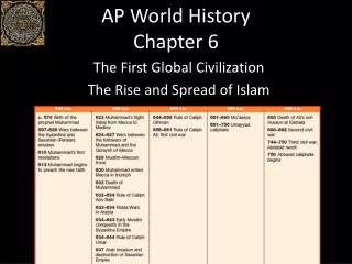 AP World History Chapter 6