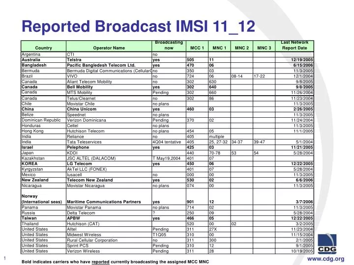 reported broadcast imsi 11 12