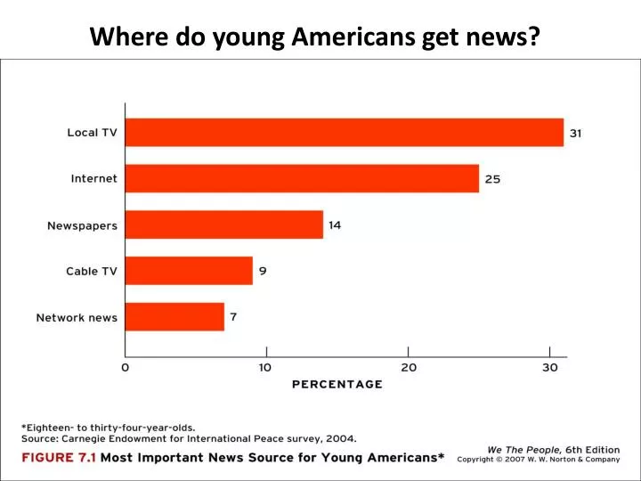 where do young americans get news