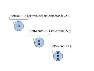 t .setHour ( 18 ). setMinute ( 30 ). setSecond ( 22 ); t .setMinute ( 30 ). setSecond ( 22 );