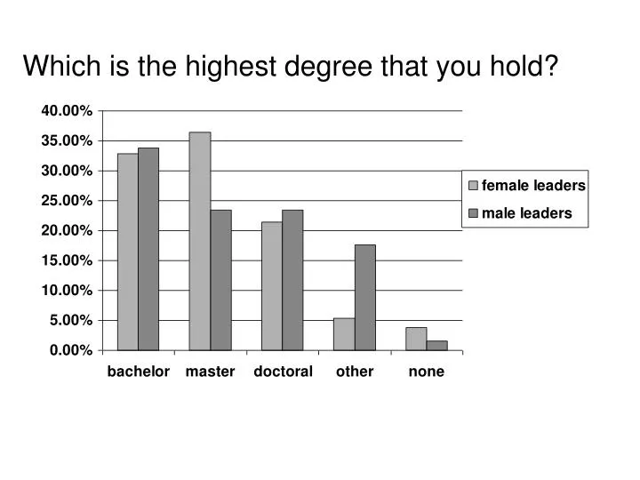 which is the highest degree that you hold
