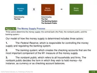 Our model of how the money supply is determined includes three actors: