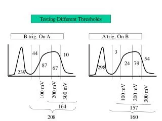 Testing Different Thresholds