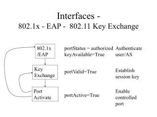Interfaces - 802.1x - EAP - 802.11 Key Exchange