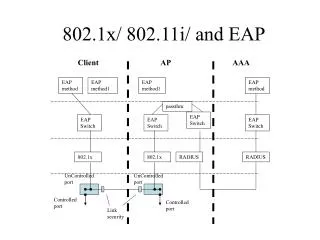 802.1x/ 802.11i/ and EAP