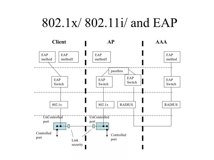 802 1x 802 11i and eap