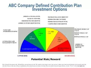 ABC Company Defined Contribution Plan 	Investment Options