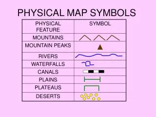 PHYSICAL MAP SYMBOLS