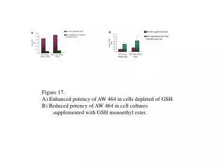 Figure 17. A) Enhanced potency of AW 464 in cells depleted of GSH.